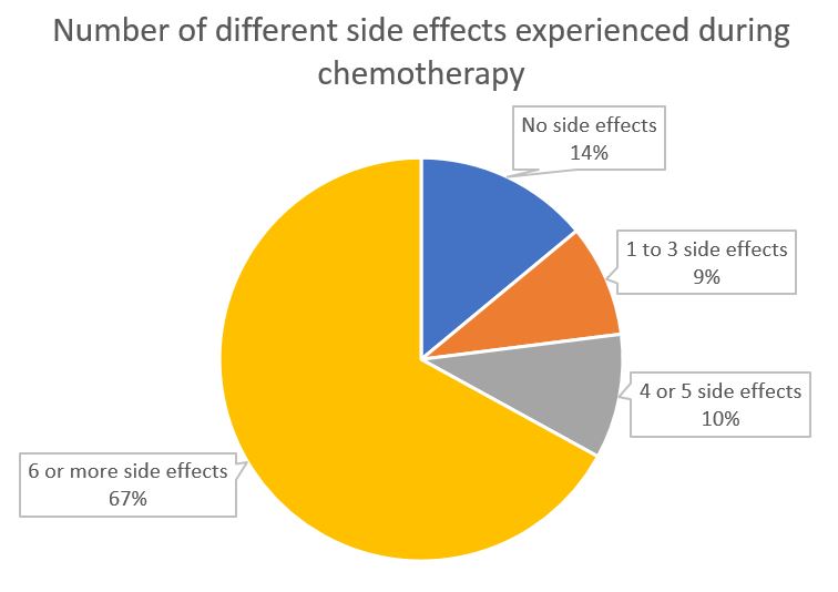 The number of different side effects experienced during chemotherapy