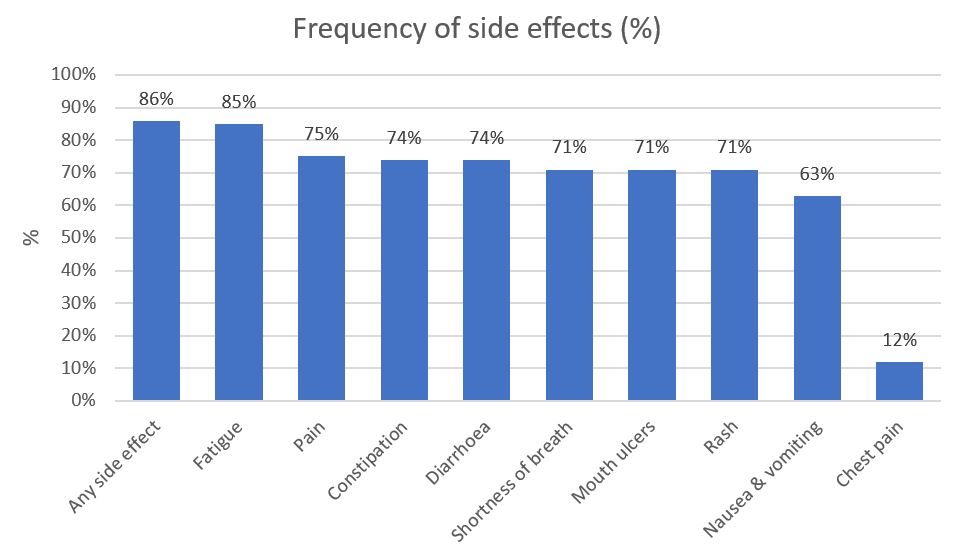 The frequency of side effects